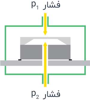 تکنولوژی اندازه گیری اختلاف فشار در ترانسمیتر اختلاف فشار