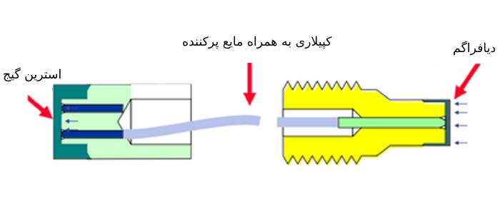 دیاگرام داخلی سنسور فشار مذاب و جایگاه مایع پرکننده