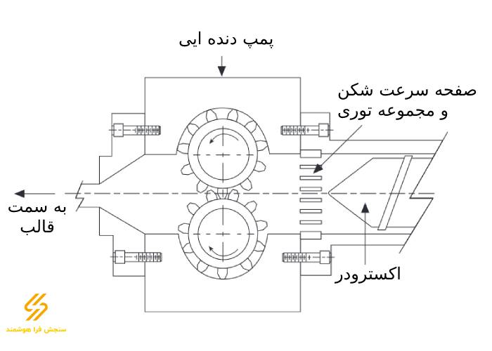 پمپ دنده ایی