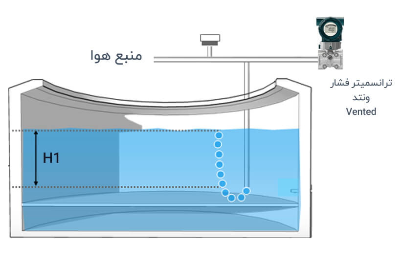 اندازه گیری سطح مایع درون مخزن در باز توسط روش تیوب حباب Bubble tube با کمک ترانسمیتر فشار ونتد vented bubble tube level measurement