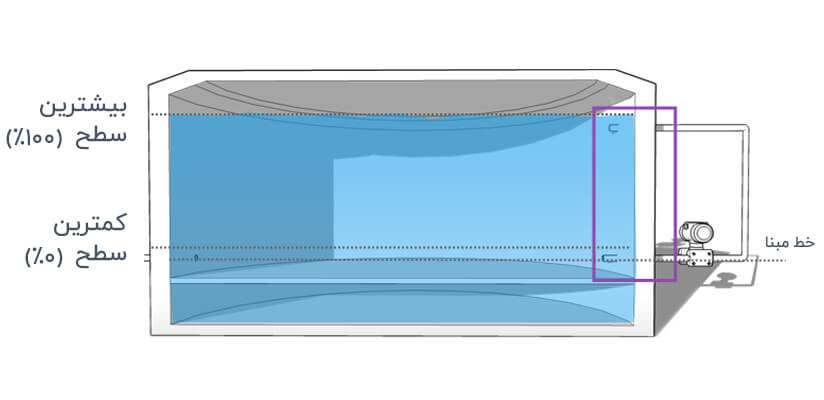 اندازه گیری سطح مایع در مخزن در بسته توسط ترانسمیتر فشار closed tank level measurement