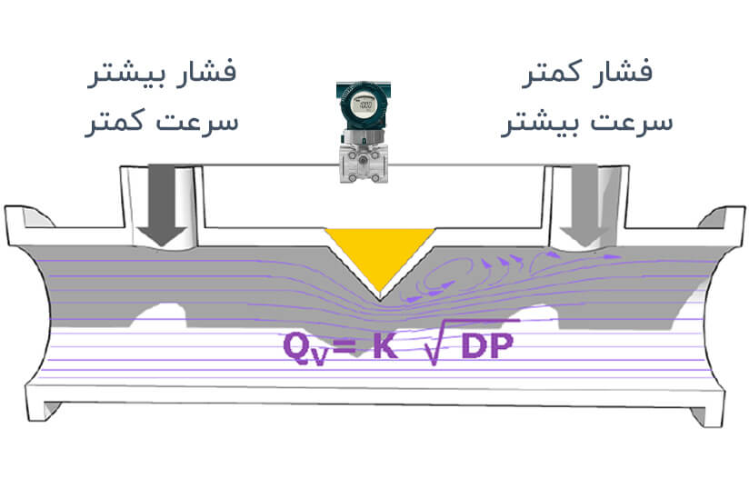 اندازه گیری فلو جریان توسط ترانسمیتر فشار | ترانسمیتر اختلاف فشار flow measurement using flow level transmitter