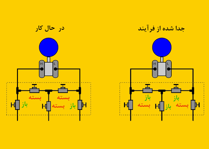 موقعیت شیر های در منیفولد 5 راهه