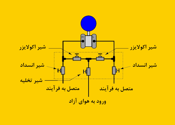 منیفولد 5 راهه