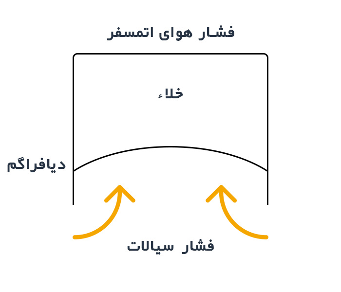 دیاگرام سنسور فشار مطلق