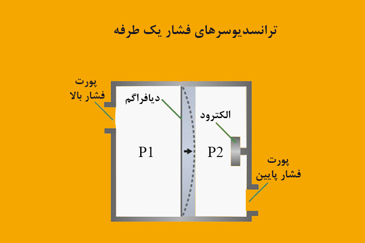 ترانسدیوسر فشار یک طرفه