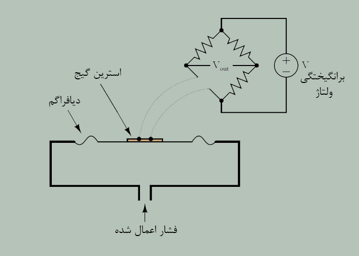 دیافراگم و استرین گیج