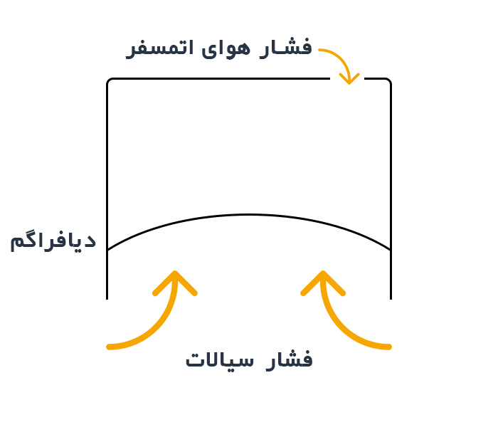 دیاگرام سنسور فشار گیج