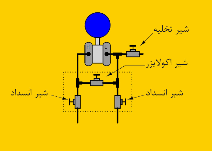منیفولد سه راهه
