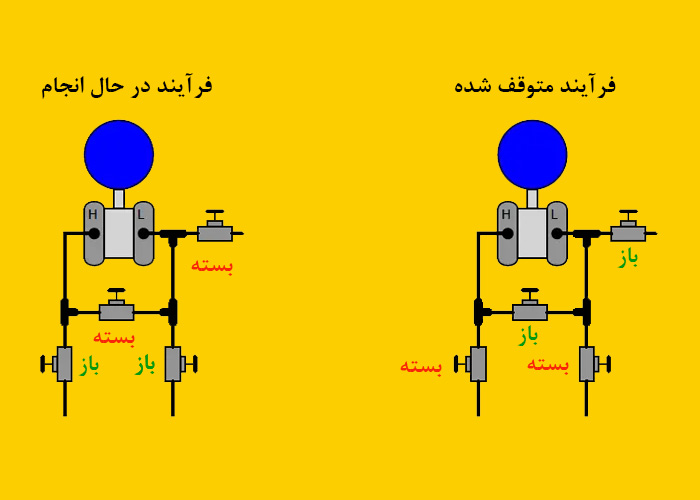 موقعیت شیرهای منیفولد