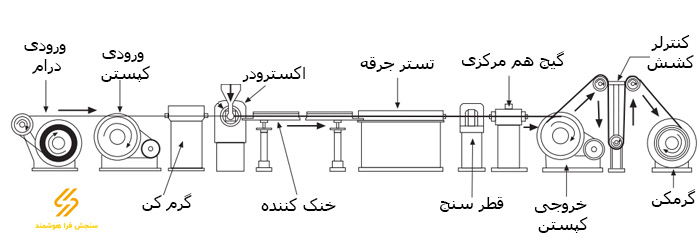 سیم‌پوشانی یا Wire Coating