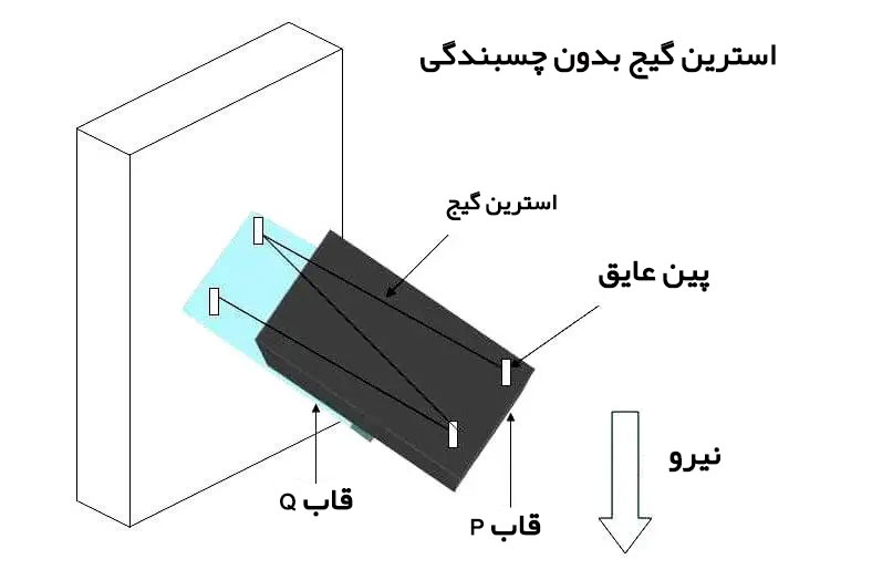 استرین گیج غیر چسبنده