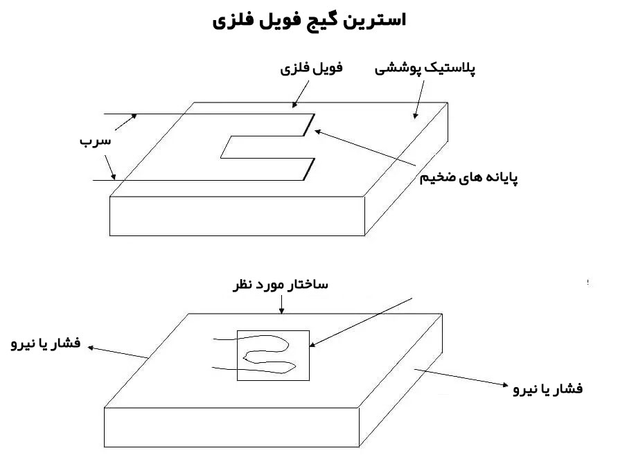 ساختار استرین گیج فویل فلزی