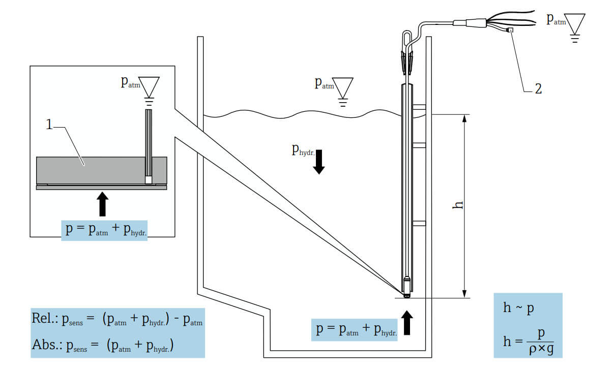 نحوه عملکرد سنسور فشار هیدرواستاتیک (سطح سنج هیدرواستاتیک)