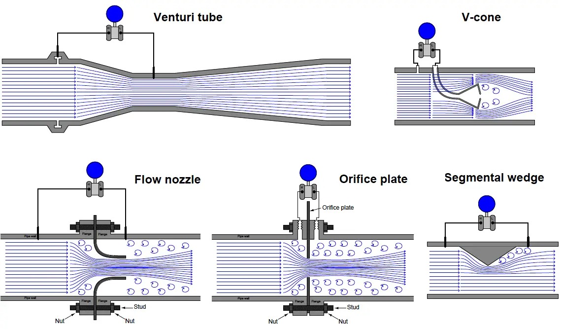 Pressure based Flowmeters