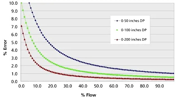 جدول انتخاب ترانسمیتر فشار جریان