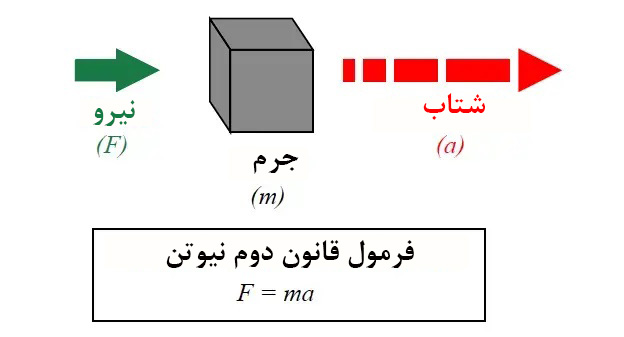 فشار وو قانون نیوتن