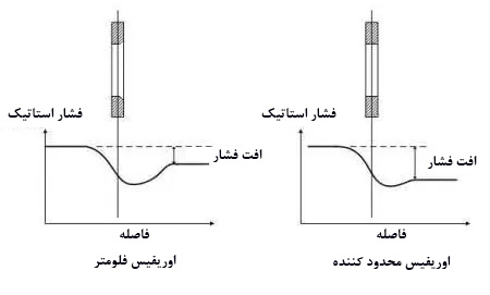 افت فشار در اوریفیس ها