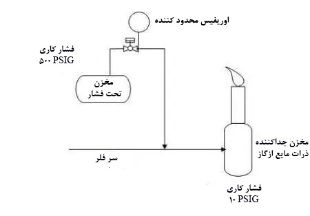 مخزن تحت فشار و سیستم فلر