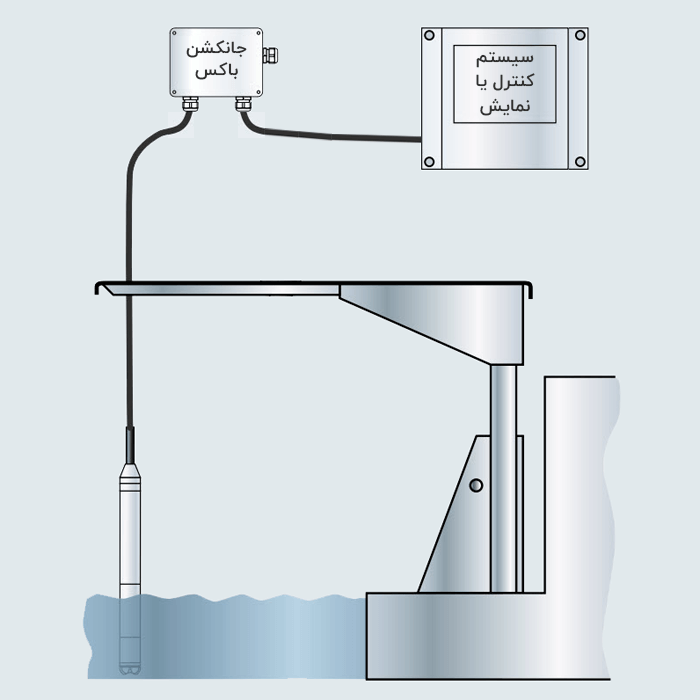 اندازه گیری ارتفاع کانال آب توسط سنسور فشار هیدرواستاتیک