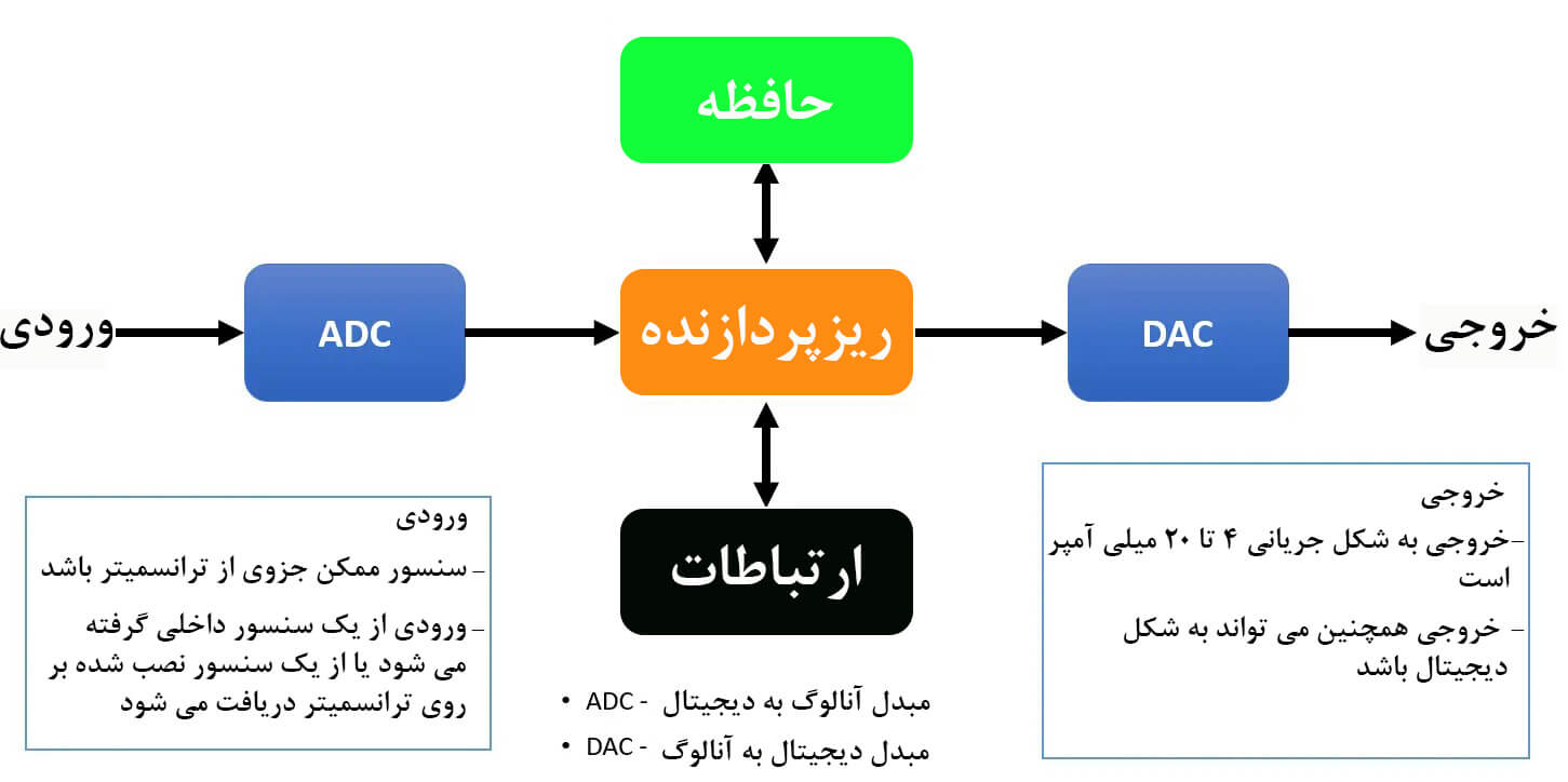 دیاگرام ترانسمیتر های هوشمند
