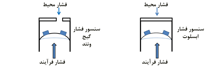 سنسور فشار گیج و سنسور فشار ابسلوت