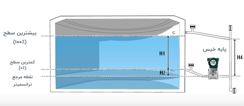LRV و URV برای مخازن بسته با پایه خیس