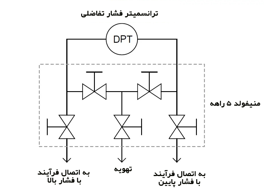 شماتیک منیفولد 5 راهه