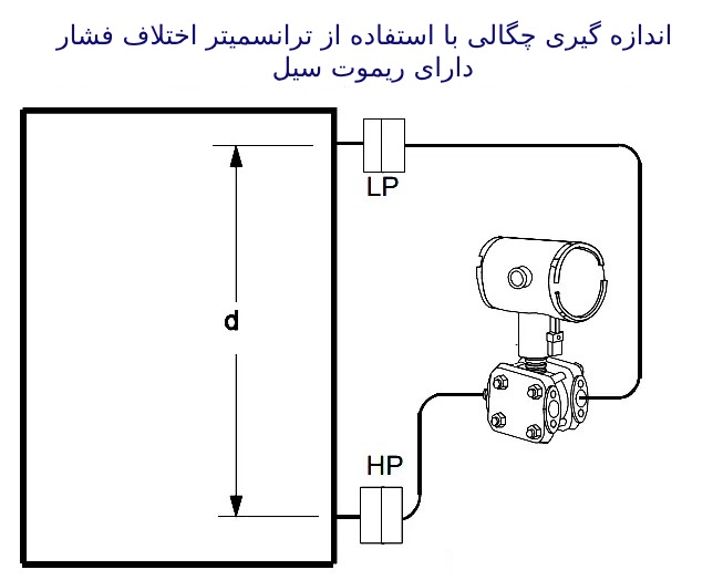 اندازه گیری چگالی