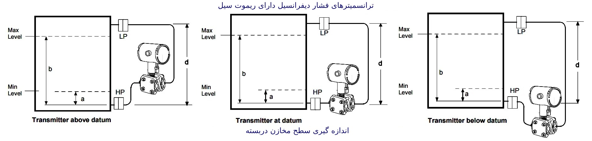 اندازه گیری سطح مایع: مخزن بسته