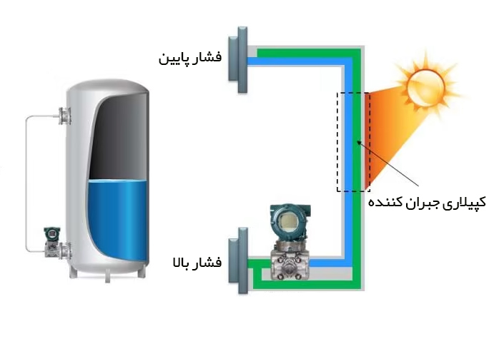 کپیلاری جایگزین