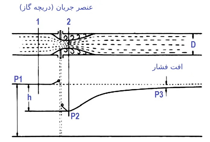 عنصر جریان