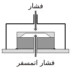 فشار گیج