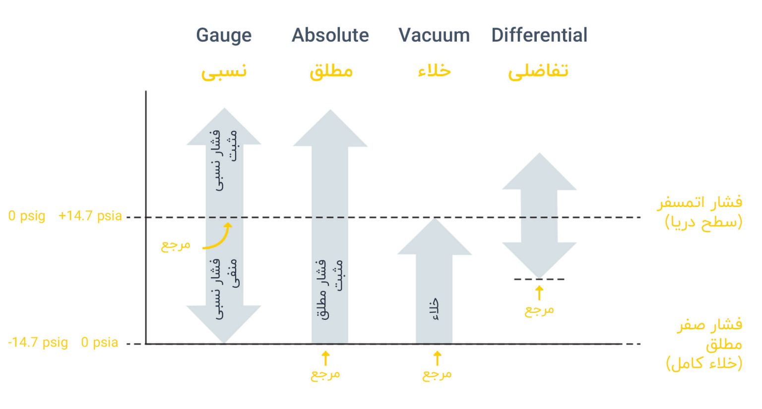 نمایش-مراجع-اندازه-گیری-فشار-صنعتی-روی-نمودار