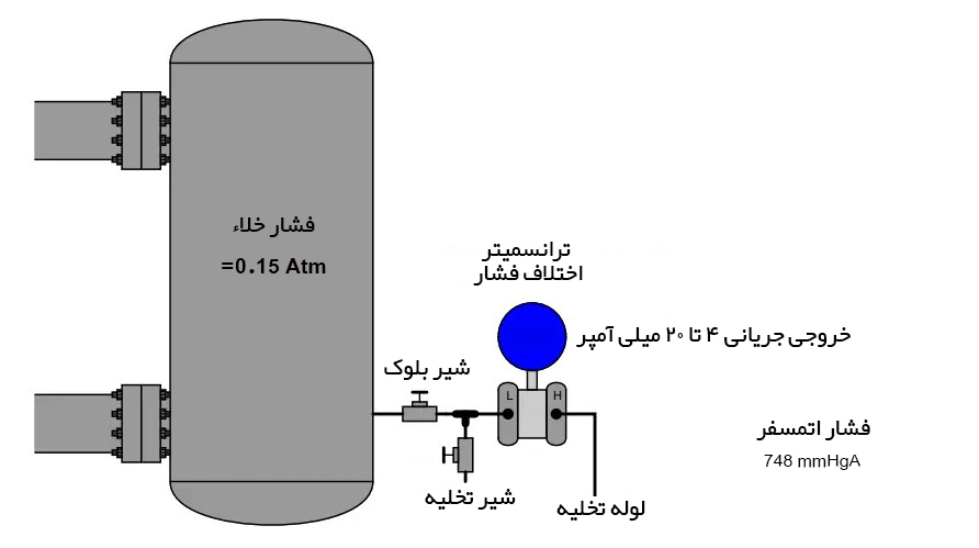 شیر تخلیه و بلوک ترانسمیتر اختلاف فشار