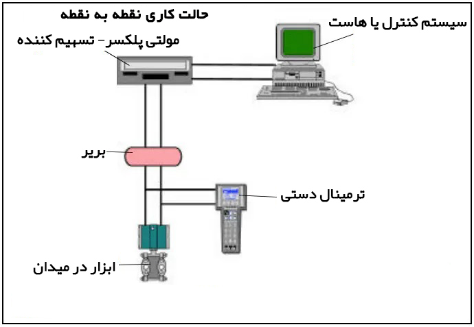 هارت نقطه به نقطه