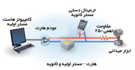 هارت ممستر اولیه و ثانویه