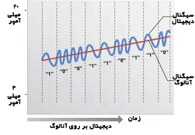 سیگنال های هارت