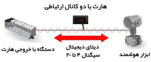 هارت 2 کاناله