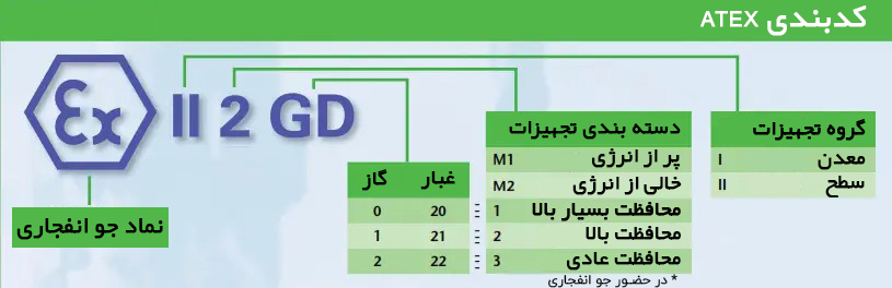کد-بندی-ATEX