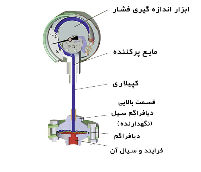 قسمت های مختلف دیافراگم سیل