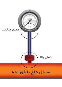 دیافراگم سیل و سیالات داغ یا خورنده