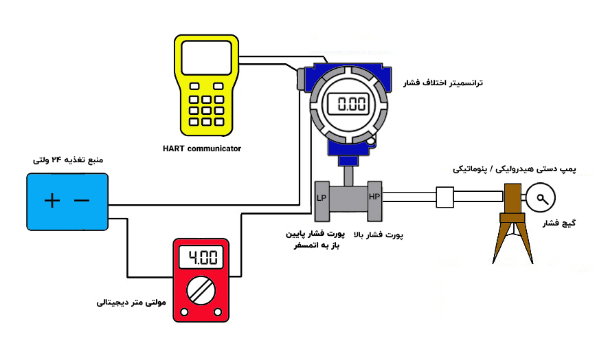 دیاگرام کالیبراسیون ترانسمیتر فشار