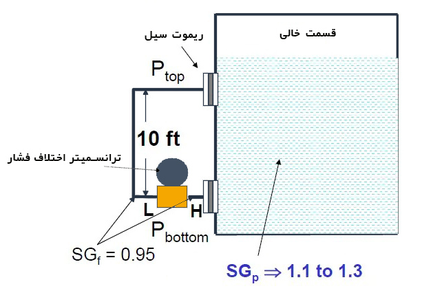 محاسبه چگالی سیال با استفاده از ترانسمیتر اختلاف فشار