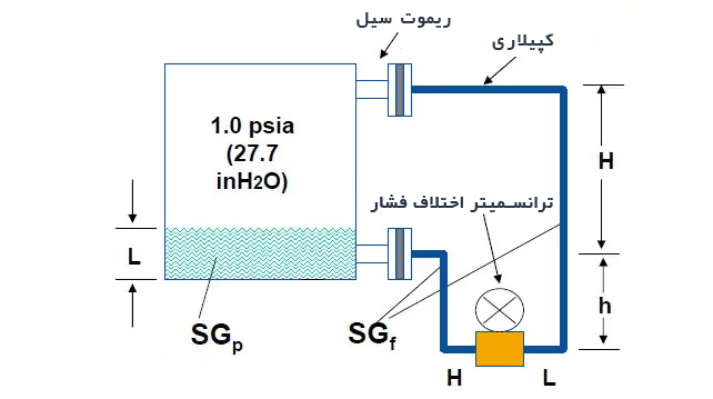 اندازه‌گیری سطح مخزن تحت خلأ با استفاده از ترانسمیتر فشار تفاضلی و دیافراگم سیل 