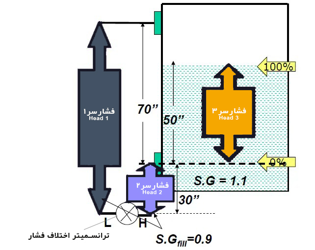 دو دیافراگم سیل (Double Remote Seal) برای اندازه‌گیری سطح مخزن