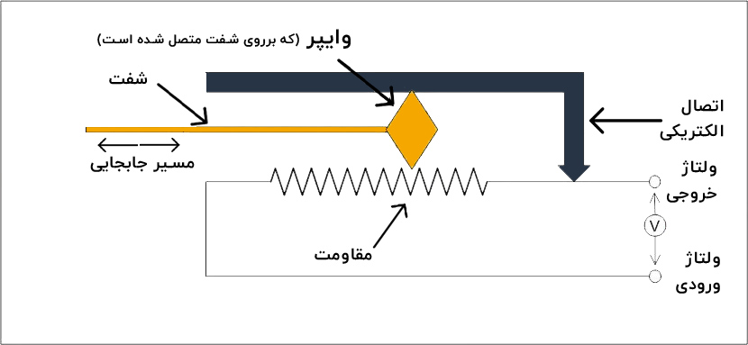 دیاگرام خط کش اهمی