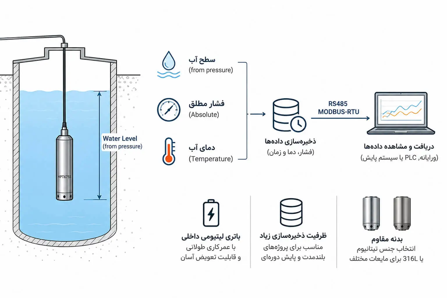 نحوه عملکرد دیتالاگر غوطه ور