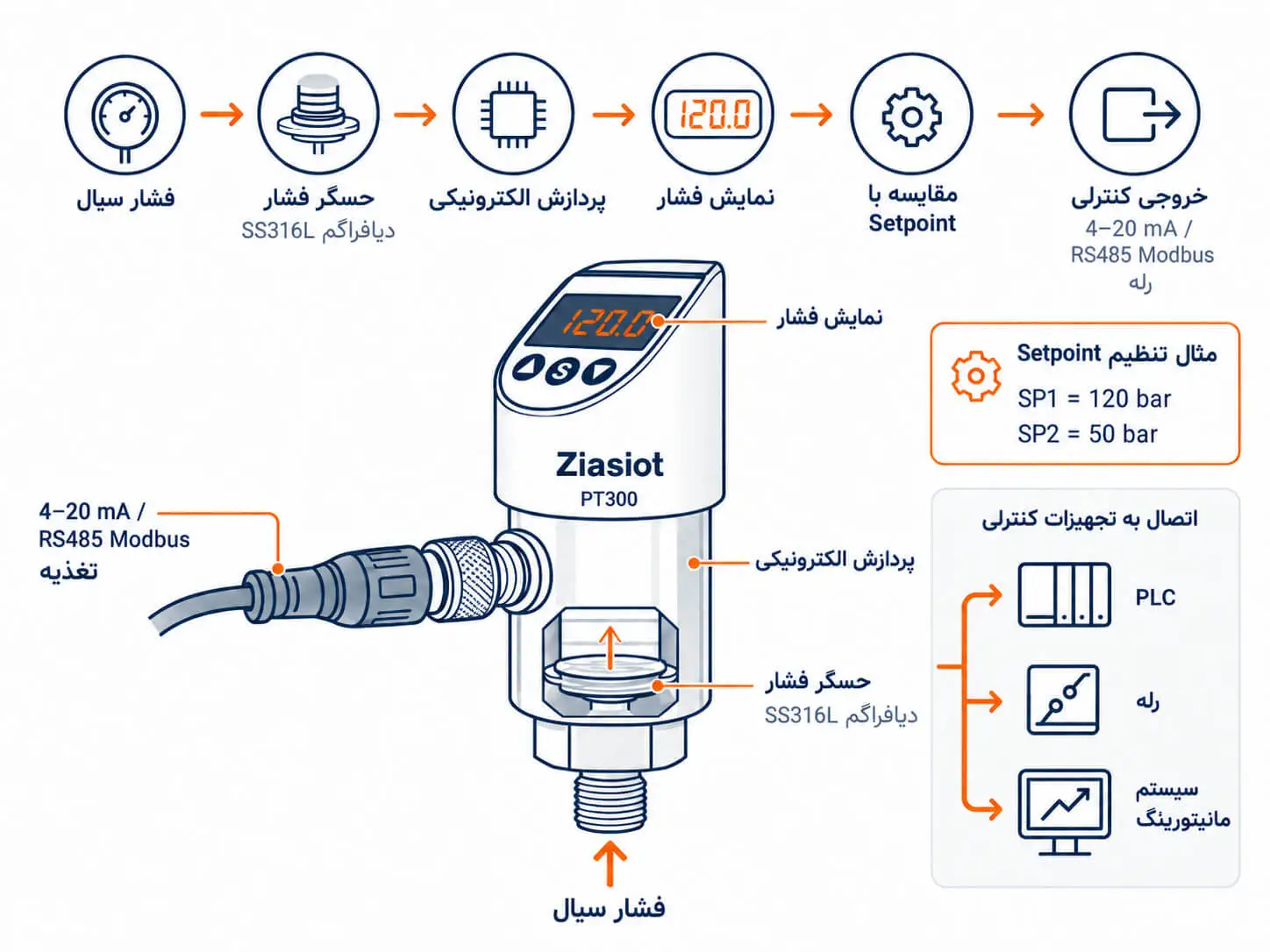 سوئیچ فشار دیجیتال زیاسیوت - نحوه عملکرد